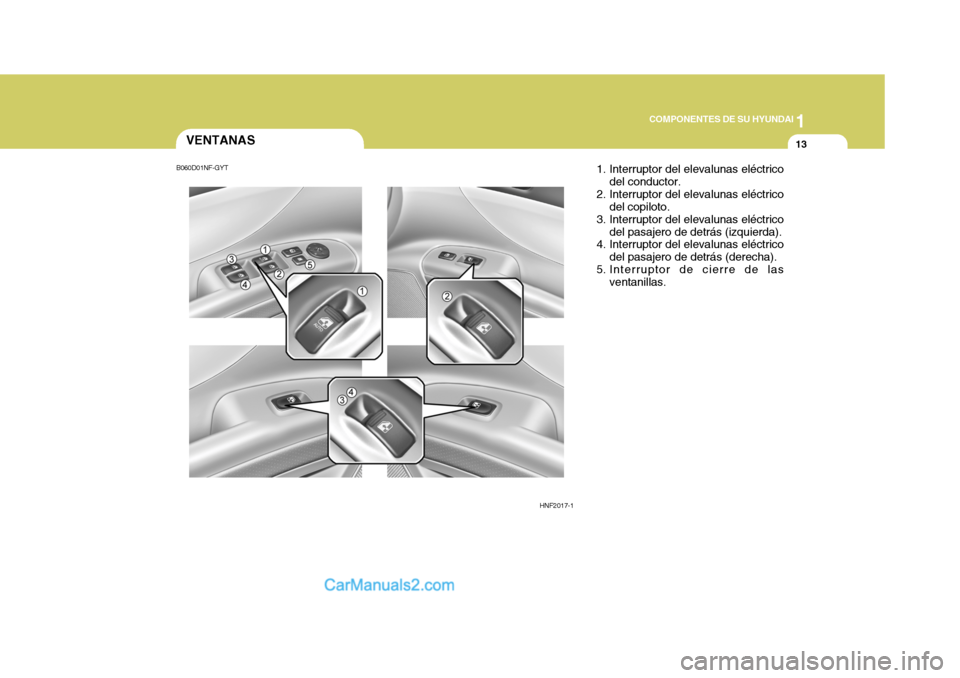 Hyundai Sonata 2005  Manual del propietario (in Spanish) 1
COMPONENTES DE SU HYUNDAI
13VENTANAS
HNF2017-11. Interruptor del elevalunas eléctrico
del conductor.
2. Interruptor del elevalunas eléctrico del copiloto.
3. Interruptor del elevalunas eléctrico
