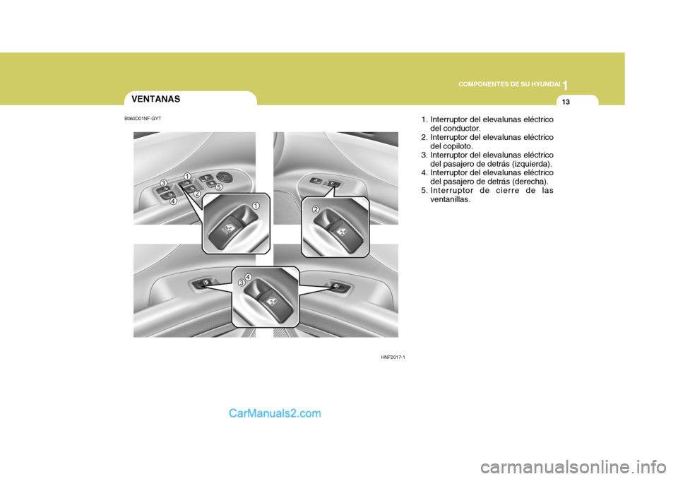 Hyundai Sonata 2005 Manual del propietario (in Spanish) 1
COMPONENTES DE SU HYUNDAI
13VENTANAS
HNF2017-11. Interruptor del elevalunas eléctrico
del conductor.
2. Interruptor del elevalunas eléctrico del copiloto.
3. Interruptor del elevalunas eléctrico
Hyundai Sonata 2005 Manual del propietario (in Spanish) 1
COMPONENTES DE SU HYUNDAI
13VENTANAS
HNF2017-11. Interruptor del elevalunas eléctrico
del conductor.
2. Interruptor del elevalunas eléctrico del copiloto.
3. Interruptor del elevalunas eléctrico