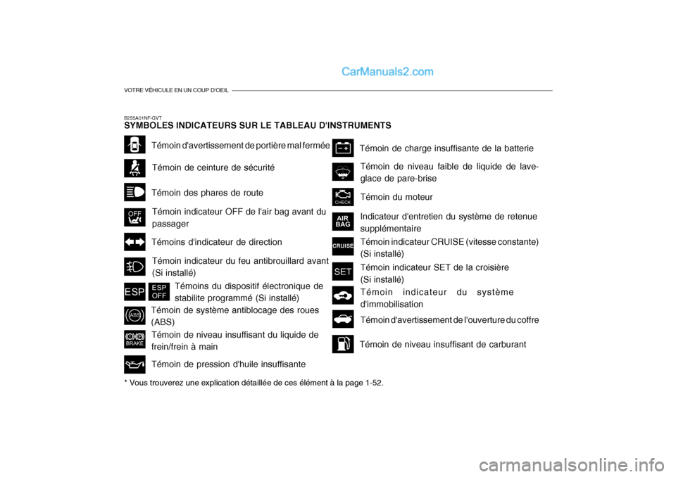 Hyundai Sonata VOTRE VÉHICULE EN UN COUP DOEIL
B255A01NF-GVT SYMBOLES INDICATEURS SUR LE TABLEAU DINSTRUMENTS
Témoin des phares de route
Témoin davertissement de portière mal fermée
Témoin de ceinture de s