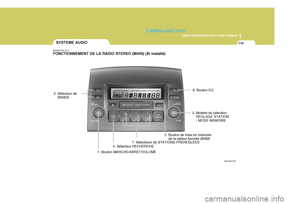 Hyundai Sonata 1
CARACTÉRISTIQUES DE VOTRE HYUNDAI
119
M440A01NF-GUT FONCTIONNEMENT DE LA RADIO STEREO (M440) (Si installé)
M440A01NF
1. Bouton MARCHE/ARRET/VOLUME
SYSTEME AUDIO
2. Sélecteur de BANDE
3. Molette d Hyundai Sonata 1
CARACTÉRISTIQUES DE VOTRE HYUNDAI
119
M440A01NF-GUT FONCTIONNEMENT DE LA RADIO STEREO (M440) (Si installé)
M440A01NF
1. Bouton MARCHE/ARRET/VOLUME
SYSTEME AUDIO
2. Sélecteur de BANDE
3. Molette d
