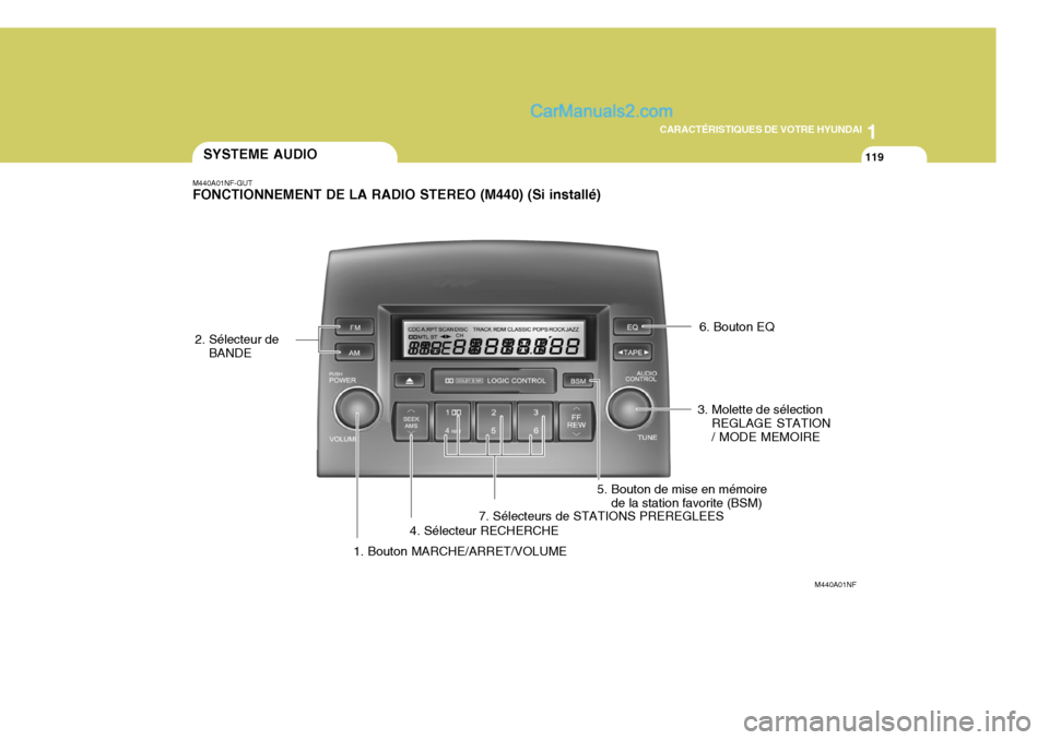 Hyundai Sonata 2005  Manuel du propriétaire (in French) 1
CARACTÉRISTIQUES DE VOTRE HYUNDAI
119
M440A01NF-GUT FONCTIONNEMENT DE LA RADIO STEREO (M440) (Si installé)
M440A01NF
1. Bouton MARCHE/ARRET/VOLUME
SYSTEME AUDIO
2. Sélecteur de BANDE
3. Molette d
