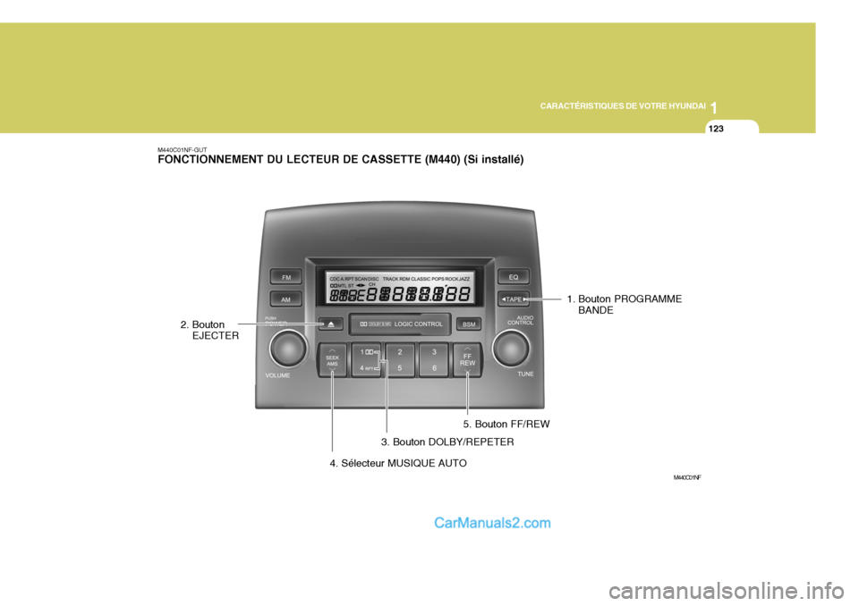 Hyundai Sonata 1
CARACTÉRISTIQUES DE VOTRE HYUNDAI
123
M440C01NF-GUT FONCTIONNEMENT DU LECTEUR DE CASSETTE (M440) (Si installé)
M440C01NF
1. Bouton PROGRAMMEBANDE
2. Bouton EJECTER
3. Bouton DOLBY/REPETER
4. Séle Hyundai Sonata 1
CARACTÉRISTIQUES DE VOTRE HYUNDAI
123
M440C01NF-GUT FONCTIONNEMENT DU LECTEUR DE CASSETTE (M440) (Si installé)
M440C01NF
1. Bouton PROGRAMMEBANDE
2. Bouton EJECTER
3. Bouton DOLBY/REPETER
4. Séle