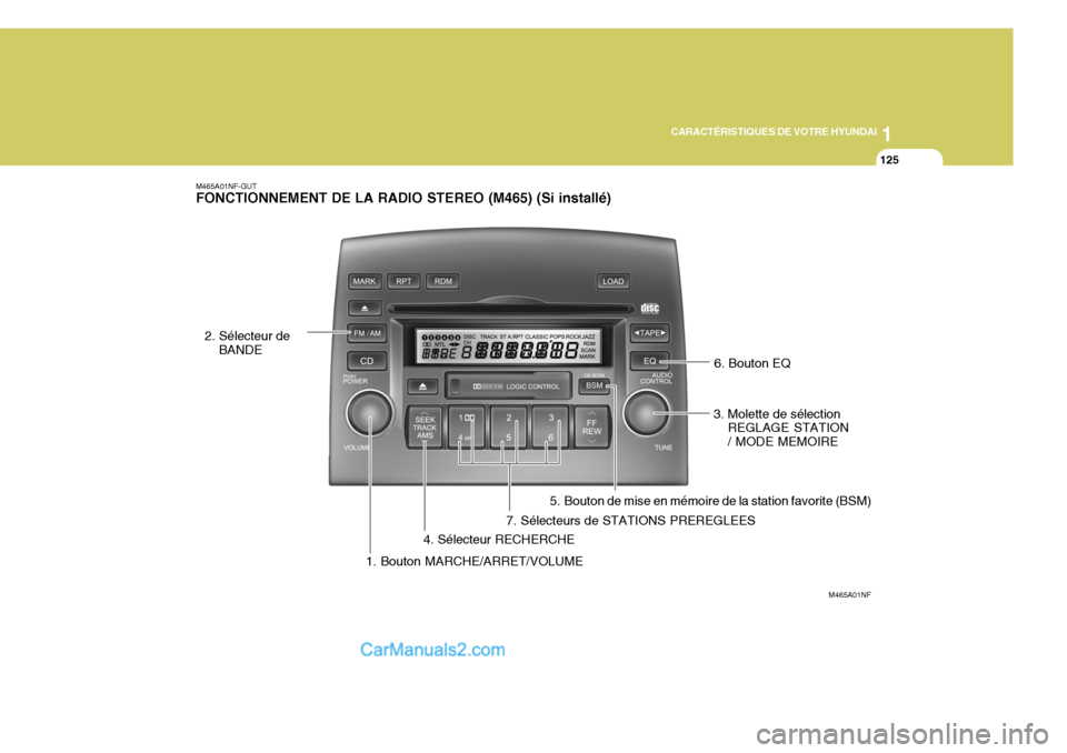 Hyundai Sonata 2005  Manuel du propriétaire (in French) 1
CARACTÉRISTIQUES DE VOTRE HYUNDAI
125
M465A01NF-GUT FONCTIONNEMENT DE LA RADIO STEREO (M465) (Si installé)
M465A01NF
1. Bouton MARCHE/ARRET/VOLUME
2. Sélecteur de
BANDE
3. Molette de sélectionRE