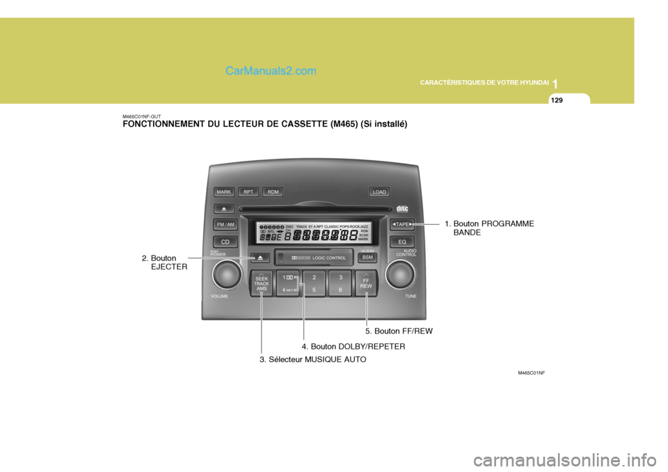 Hyundai Sonata 1
CARACTÉRISTIQUES DE VOTRE HYUNDAI
129
M465C01NF-GUT FONCTIONNEMENT DU LECTEUR DE CASSETTE (M465) (Si installé)
M465C01NF
1. Bouton PROGRAMME
BANDE
2. Bouton EJECTER
3. Sélecteur MUSIQUE AUTO4. Bo Hyundai Sonata 1
CARACTÉRISTIQUES DE VOTRE HYUNDAI
129
M465C01NF-GUT FONCTIONNEMENT DU LECTEUR DE CASSETTE (M465) (Si installé)
M465C01NF
1. Bouton PROGRAMME
BANDE
2. Bouton EJECTER
3. Sélecteur MUSIQUE AUTO4. Bo