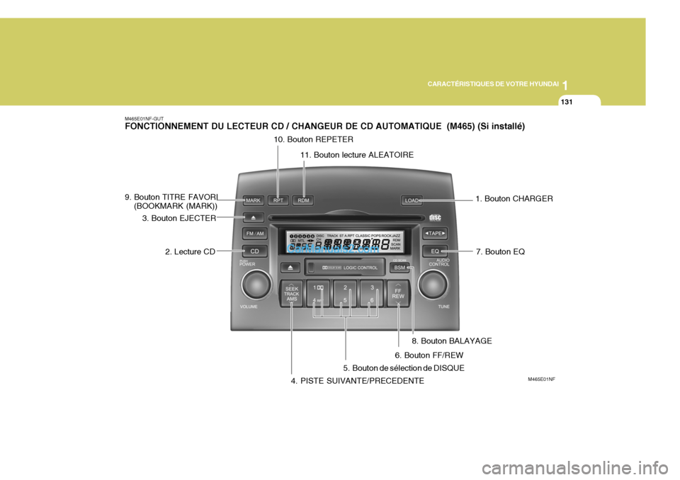 Hyundai Sonata 1
CARACTÉRISTIQUES DE VOTRE HYUNDAI
131
M465E01NF-GUT FONCTIONNEMENT DU LECTEUR CD / CHANGEUR DE CD AUTOMATIQUE (M465) (Si installé)
M465E01NF
1. Bouton CHARGER
2. Lecture CD
3. Bouton EJECTER
4. P Hyundai Sonata 1
CARACTÉRISTIQUES DE VOTRE HYUNDAI
131
M465E01NF-GUT FONCTIONNEMENT DU LECTEUR CD / CHANGEUR DE CD AUTOMATIQUE (M465) (Si installé)
M465E01NF
1. Bouton CHARGER
2. Lecture CD
3. Bouton EJECTER
4. P