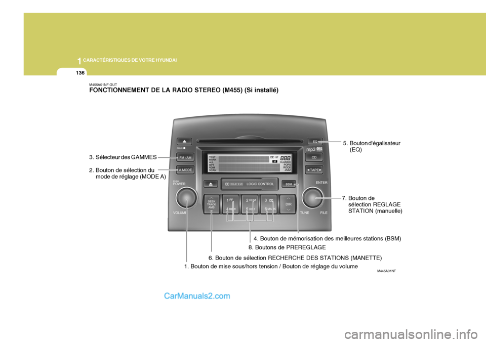 Hyundai Sonata 1CARACTÉRISTIQUES DE VOTRE HYUNDAI
136
M445A01NF
M455A01NF-GUT FONCTIONNEMENT DE LA RADIO STEREO (M455) (Si installé)
1. Bouton de mise sous/hors tension / Bouton de réglage du volume
2. Bouton de Hyundai Sonata 1CARACTÉRISTIQUES DE VOTRE HYUNDAI
136
M445A01NF
M455A01NF-GUT FONCTIONNEMENT DE LA RADIO STEREO (M455) (Si installé)
1. Bouton de mise sous/hors tension / Bouton de réglage du volume
2. Bouton de