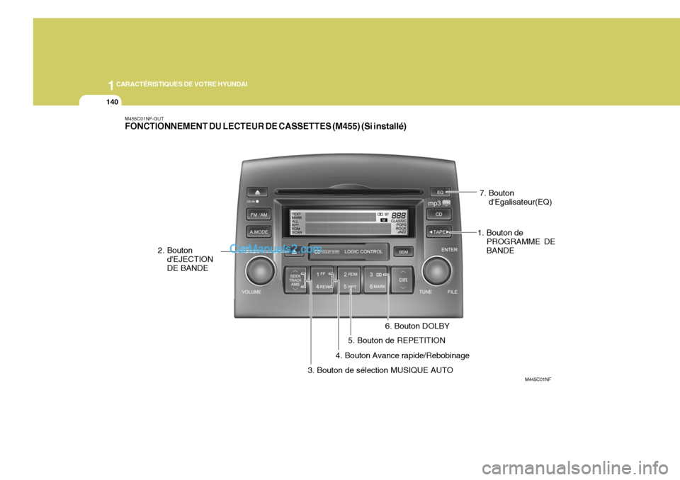 Hyundai Sonata 1CARACTÉRISTIQUES DE VOTRE HYUNDAI
140
M445C01NF
M455C01NF-GUT FONCTIONNEMENT DU LECTEUR DE CASSETTES (M455) (Si installé)
1. Bouton dePROGRAMME DE BANDE
2. Bouton
dEJECTION DE BANDE
3. Bouton de s Hyundai Sonata 1CARACTÉRISTIQUES DE VOTRE HYUNDAI
140
M445C01NF
M455C01NF-GUT FONCTIONNEMENT DU LECTEUR DE CASSETTES (M455) (Si installé)
1. Bouton dePROGRAMME DE BANDE
2. Bouton
dEJECTION DE BANDE
3. Bouton de s