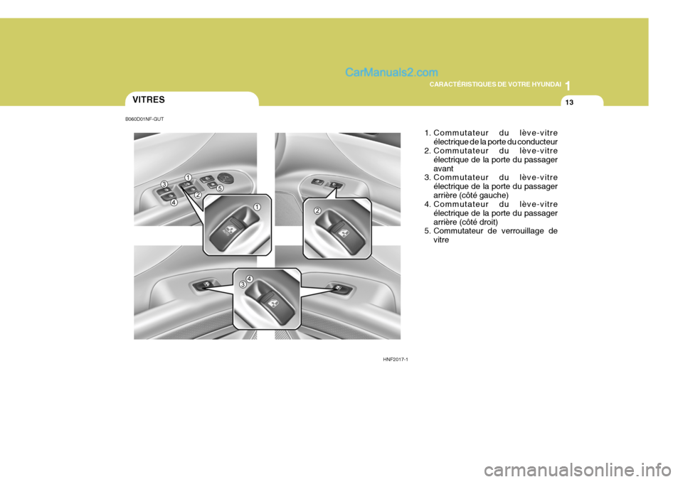 Hyundai Sonata 2005  Manuel du propriétaire (in French) 1
CARACTÉRISTIQUES DE VOTRE HYUNDAI
13VITRES
HNF2017-11. Commutateur du lève-vitre
électrique de la porte du conducteur
2. Commutateur du lève-vitre
électrique de la porte du passager avant
3. Co