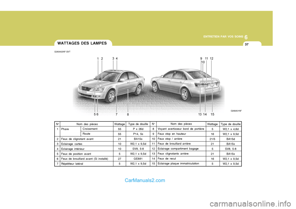Hyundai Sonata 6
ENTRETIEN PAR VOS SOINS
37
Type de douille P x 26dP14, 5s
BA15s
W2,1 x 9,5d
SV8, 5-8
W2,1 x 9,5d
GE881
W2,1 x 9,5dWATTAGES DES LAMPES
G280A02NF-GVT
G280A01NF
Nom des pièces
Voyant avertisseur bord Hyundai Sonata 6
ENTRETIEN PAR VOS SOINS
37
Type de douille P x 26dP14, 5s
BA15s
W2,1 x 9,5d
SV8, 5-8
W2,1 x 9,5d
GE881
W2,1 x 9,5dWATTAGES DES LAMPES
G280A02NF-GVT
G280A01NF
Nom des pièces
Voyant avertisseur bord