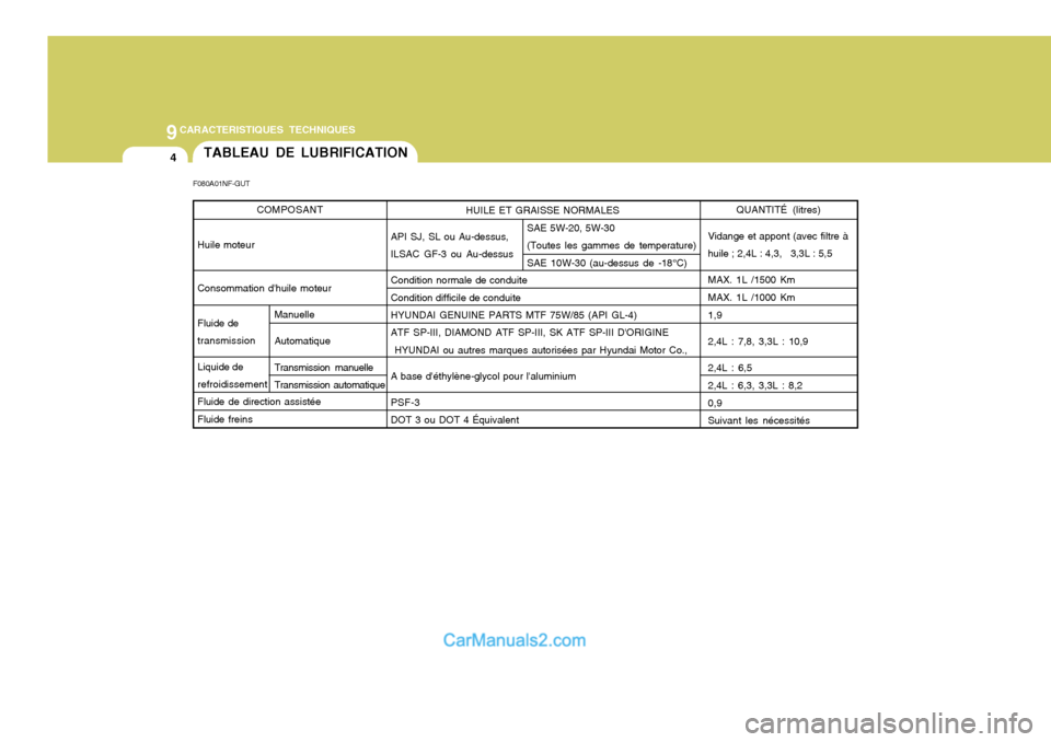 Hyundai Sonata 9CARACTERISTIQUES TECHNIQUES
4
SAE 5W-20, 5W-30 (Toutes les gammes de temperature)SAE 10W-30 (au-dessus de -18°C)TABLEAU DE LUBRIFICATION
F080A01NF-GUT HUILE ET GRAISSE NORMALES
API SJ, SL ou Au-dess Hyundai Sonata 9CARACTERISTIQUES TECHNIQUES
4
SAE 5W-20, 5W-30 (Toutes les gammes de temperature)SAE 10W-30 (au-dessus de -18°C)TABLEAU DE LUBRIFICATION
F080A01NF-GUT HUILE ET GRAISSE NORMALES
API SJ, SL ou Au-dess