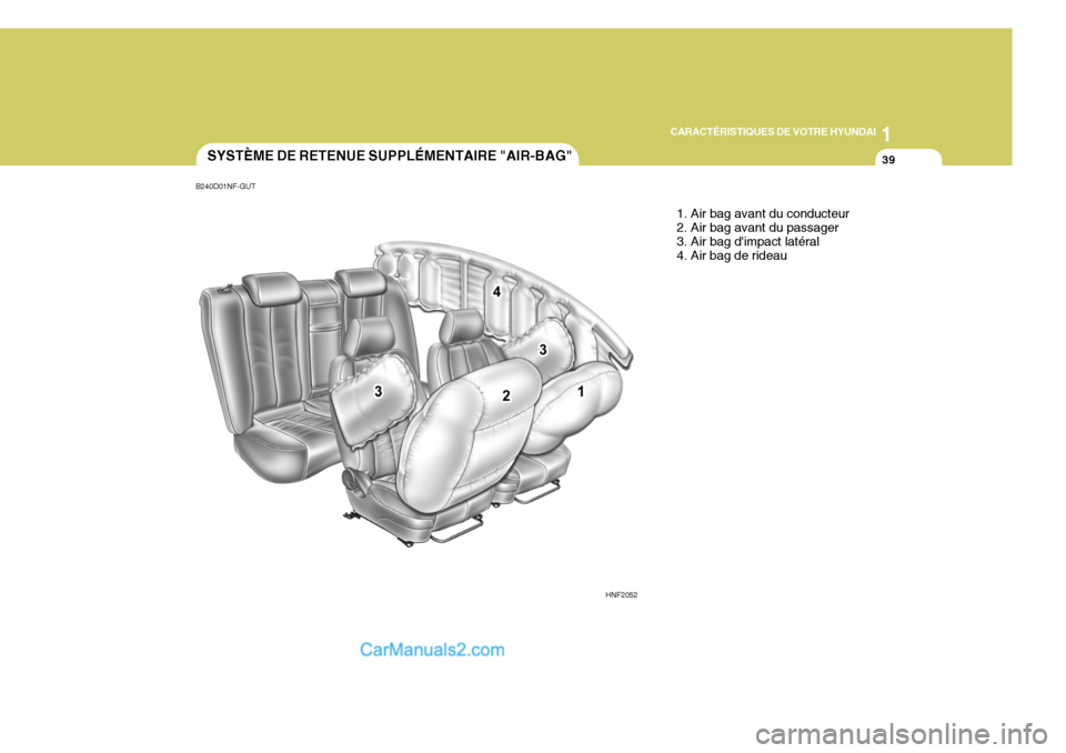Hyundai Sonata 1
CARACTÉRISTIQUES DE VOTRE HYUNDAI
39
B240D01NF-GUT
SYSTÈME DE RETENUE SUPPLÉMENTAIRE "AIR-BAG"
1. Air bag avant du conducteur 2. Air bag avant du passager3. Air bag dimpact latéral 4. Air bag d