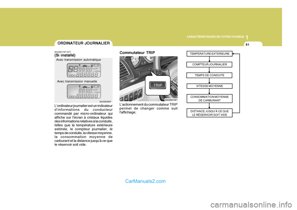Hyundai Sonata 2005  Manuel du propriétaire (in French) 1
CARACTÉRISTIQUES DE VOTRE HYUNDAI
61
TEMPERATURE EXTERIEURE
COMPTEUR JOURNALIERTEMPS DE CONDUITEVITESSE MOYENNE
CONSOMMATION MOYENNE DE CARBURANT
DISTANCE JUSQUÀ CE QUE LE RÉSERVOIR SOIT VIDE
L