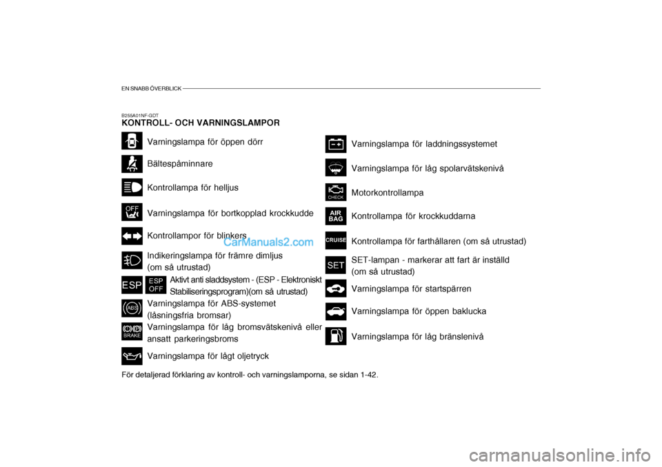 Hyundai Sonata 2005  Ägarmanual (in Swedish) EN SNABB ÖVERBLICK
För detaljerad förklaring av kontroll- och varningslamporna, se sidan 1-42.
B255A01NF-GDT KONTROLL- OCH VARNINGSLAMPOR
Kontrollampa för helljus
Varningslampa för öppen dörr
B