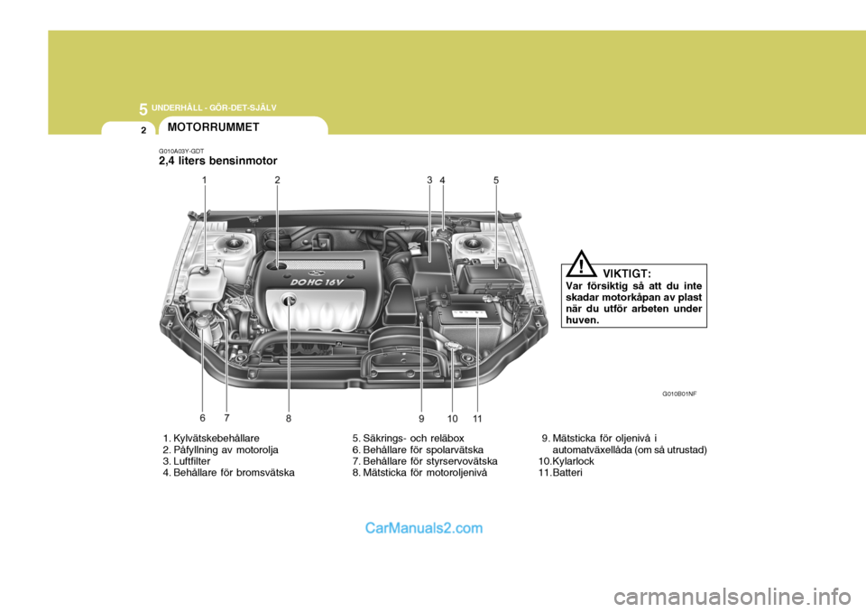Hyundai Sonata 2005 Ägarmanual (in Swedish) 5 UNDERHÅLL - GÖR-DET-SJÄLV
2
1. Kylvätskebehållare
2. Påfyllning av motorolja
3. Luftfilter
4. Behållare för bromsvätska 5. Säkrings- och reläbox
6. Behållare för spolarvätska Hyundai Sonata 2005 Ägarmanual (in Swedish) 5 UNDERHÅLL - GÖR-DET-SJÄLV
2
1. Kylvätskebehållare
2. Påfyllning av motorolja
3. Luftfilter
4. Behållare för bromsvätska 5. Säkrings- och reläbox
6. Behållare för spolarvätska