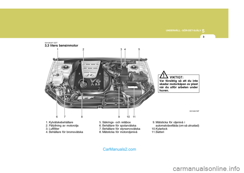Hyundai Sonata 2005 Ägarmanual (in Swedish) 5
UNDERHÅLL - GÖR-DET-SJÄLV
3
G010A03Y-GDT
3,3 liters bensinmotor
G010A01NF
1. Kylvätskebehållare
2. Påfyllning av motorolja
3. Luftfilter
4. Behållare för bromsvätska 5. Säkrings- o Hyundai Sonata 2005 Ägarmanual (in Swedish) 5
UNDERHÅLL - GÖR-DET-SJÄLV
3
G010A03Y-GDT
3,3 liters bensinmotor
G010A01NF
1. Kylvätskebehållare
2. Påfyllning av motorolja
3. Luftfilter
4. Behållare för bromsvätska 5. Säkrings- o