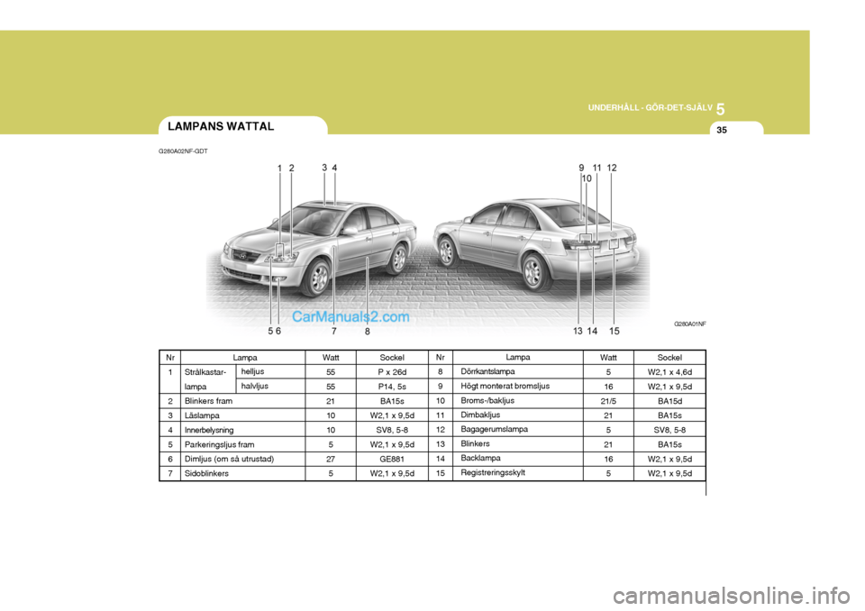 Hyundai Sonata 2005  Ägarmanual (in Swedish) 5
UNDERHÅLL - GÖR-DET-SJÄLV
35
Sockel
P x 26d P14, 5s
BA15s
W2,1 x 9,5d
SV8, 5-8
W2,1 x 9,5d
GE881
W2,1 x 9,5d
LAMPANS WATTAL
G280A02NF-GDT
G280A01NF
Lampa
Dörrkantslampa Högt monterat bromsljus
