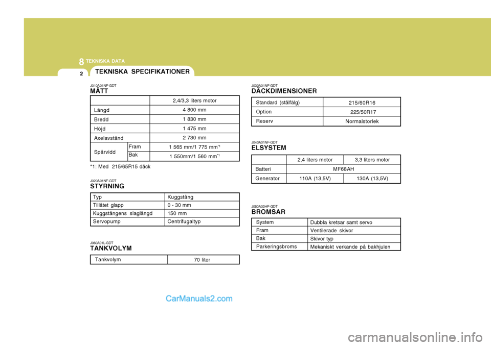 Hyundai Sonata 2005 Ägarmanual (in Swedish) 8 TEKNISKA DATA
2TEKNISKA SPECIFIKATIONER
Typ Tillåtet glappKuggstångens slaglängd Servopump J030A01NF-GDT DÄCKDIMENSIONER
Dubbla kretsar samt servo Ventilerade skivorSkivor typ Mekaniskt verkande Hyundai Sonata 2005 Ägarmanual (in Swedish) 8 TEKNISKA DATA
2TEKNISKA SPECIFIKATIONER
Typ Tillåtet glappKuggstångens slaglängd Servopump J030A01NF-GDT DÄCKDIMENSIONER
Dubbla kretsar samt servo Ventilerade skivorSkivor typ Mekaniskt verkande
