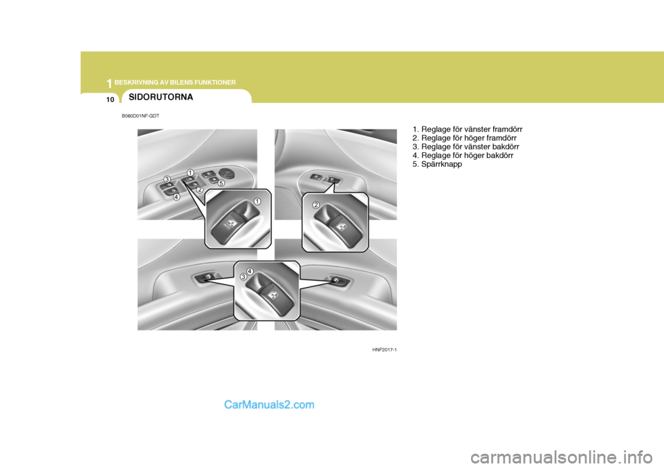 Hyundai Sonata 2005 Ägarmanual (in Swedish) 1BESKRIVNING AV BILENS FUNKTIONER
10SIDORUTORNA
HNF2017-11. Reglage för vänster framdörr 2. Reglage för höger framdörr 3. Reglage för vänster bakdörr 4. Reglage för höger bakdörr5. Spärrk Hyundai Sonata 2005 Ägarmanual (in Swedish) 1BESKRIVNING AV BILENS FUNKTIONER
10SIDORUTORNA
HNF2017-11. Reglage för vänster framdörr 2. Reglage för höger framdörr 3. Reglage för vänster bakdörr 4. Reglage för höger bakdörr5. Spärrk