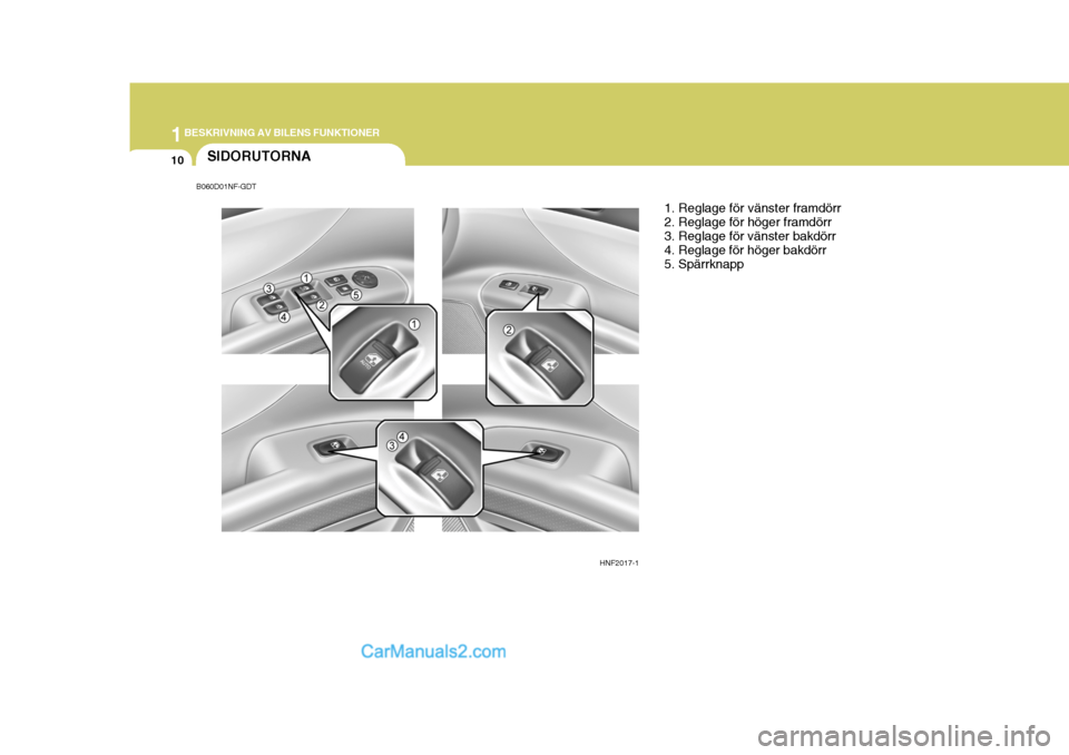 Hyundai Sonata 1BESKRIVNING AV BILENS FUNKTIONER
10SIDORUTORNA
HNF2017-11. Reglage för vänster framdörr 2. Reglage för höger framdörr 3. Reglage för vänster bakdörr 4. Reglage för höger bakdörr5. Spärrk