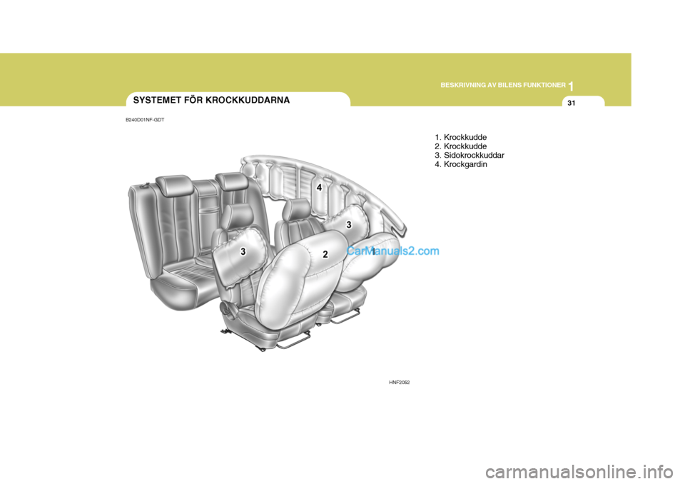 Hyundai Sonata 2005 Ägarmanual (in Swedish) 1
BESKRIVNING AV BILENS FUNKTIONER
31
B240D01NF-GDT
SYSTEMET FÖR KROCKKUDDARNA
1. Krockkudde
2. Krockkudde
3. Sidokrockkuddar
4. Krockgardin
HNF2052 Hyundai Sonata 2005 Ägarmanual (in Swedish) 1
BESKRIVNING AV BILENS FUNKTIONER
31
B240D01NF-GDT
SYSTEMET FÖR KROCKKUDDARNA
1. Krockkudde
2. Krockkudde
3. Sidokrockkuddar
4. Krockgardin
HNF2052