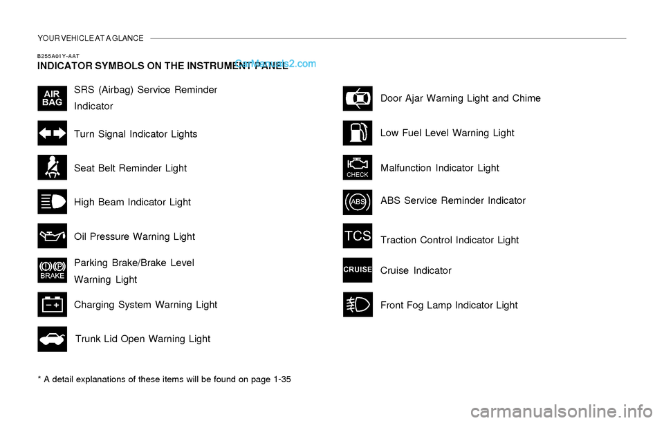 Hyundai Sonata 2004  Owners Manual YOUR VEHICLE AT A GLANCE
B255A01Y-AAT
INDICATOR SYMBOLS ON THE INSTRUMENT PANEL
* A detail explanations of these items will be found on page 1-35
SRS (Airbag) Service Reminder
Indicator
Turn Signal In