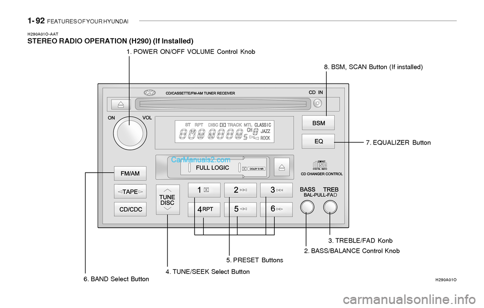 Hyundai Sonata 1- 92 FEATURES OF YOUR HYUNDAI
H290A01O-AATSTEREO RADIO OPERATION (H290) (If Installed)
1. POWER ON/OFF VOLUME Control Knob
8. BSM, SCAN Button (If installed)
5. PRESET Buttons
4. TUNE/SEEK Select Bu Hyundai Sonata 1- 92 FEATURES OF YOUR HYUNDAI
H290A01O-AATSTEREO RADIO OPERATION (H290) (If Installed)
1. POWER ON/OFF VOLUME Control Knob
8. BSM, SCAN Button (If installed)
5. PRESET Buttons
4. TUNE/SEEK Select Bu