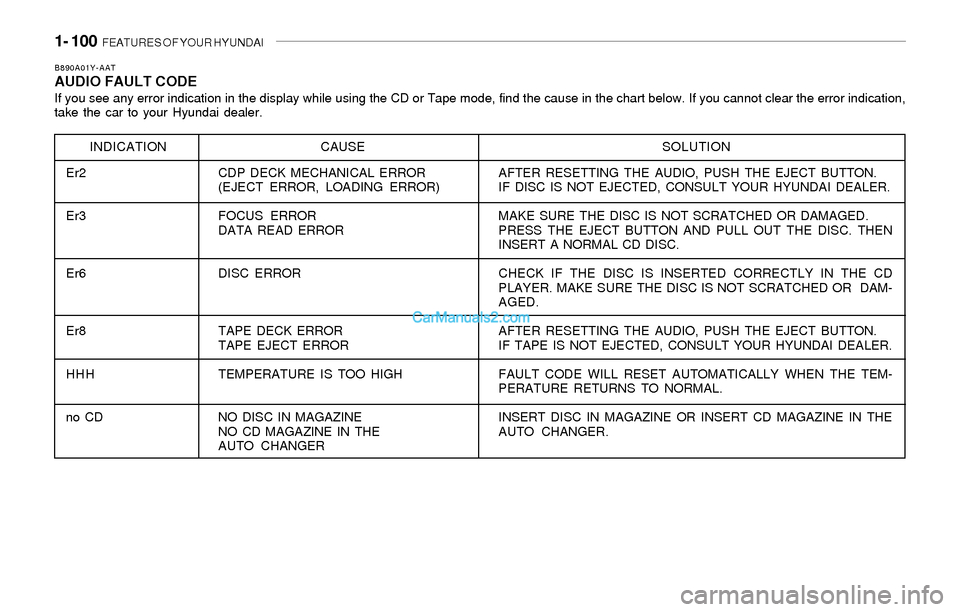 Hyundai Sonata 1- 100 FEATURES OF YOUR HYUNDAI
B890A01Y-AATAUDIO FAULT CODEIf you see any error indication in the display while using the CD or Tape mode, find the cause in the chart below. If you cannot clear the Hyundai Sonata 1- 100 FEATURES OF YOUR HYUNDAI
B890A01Y-AATAUDIO FAULT CODEIf you see any error indication in the display while using the CD or Tape mode, find the cause in the chart below. If you cannot clear the
