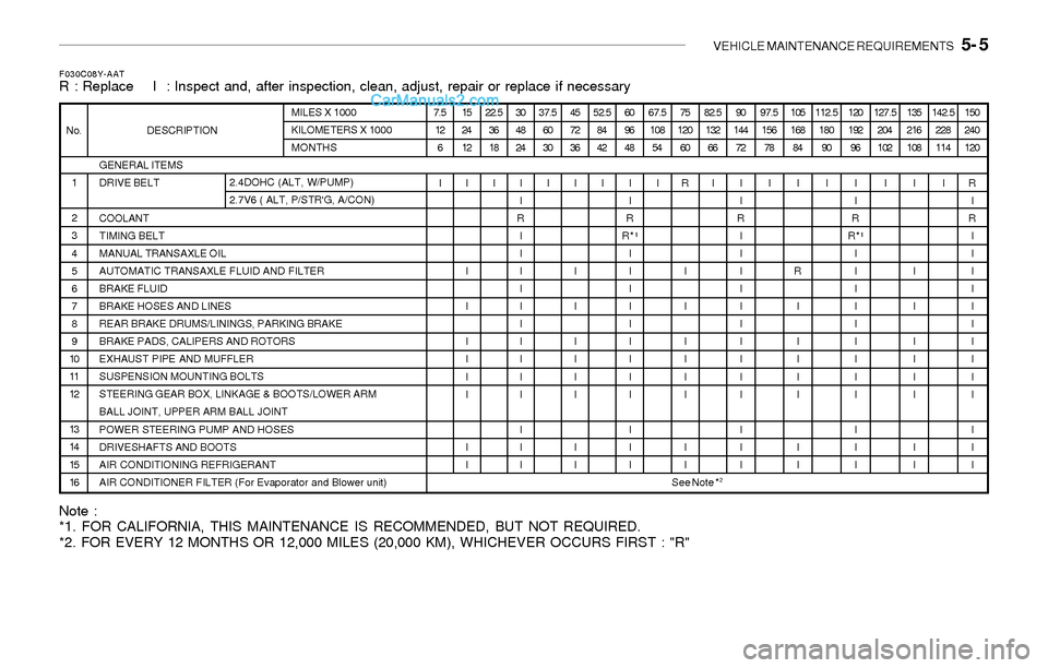 Hyundai Sonata 2004 Owners Manual VEHICLE MAINTENANCE REQUIREMENTS 5- 5
Note :
*1. FOR CALIFORNIA, THIS MAINTENANCE IS RECOMMENDED, BUT NOT REQUIRED.
*2. FOR EVERY 12 MONTHS OR 12,000 MILES (20,000 KM), WHICHEVER OCCURS FIRST : "R"
Hyundai Sonata 2004 Owners Manual VEHICLE MAINTENANCE REQUIREMENTS 5- 5
Note :
*1. FOR CALIFORNIA, THIS MAINTENANCE IS RECOMMENDED, BUT NOT REQUIRED.
*2. FOR EVERY 12 MONTHS OR 12,000 MILES (20,000 KM), WHICHEVER OCCURS FIRST : "R"