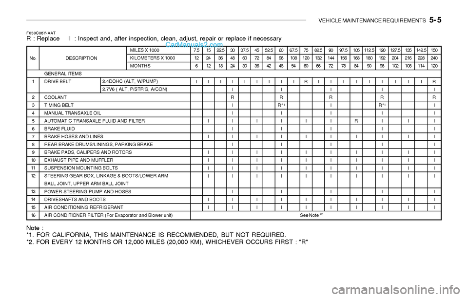 Hyundai Sonata 2004  Owners Manual VEHICLE MAINTENANCE REQUIREMENTS   5- 5
Note :
*1. FOR CALIFORNIA, THIS MAINTENANCE IS RECOMMENDED, BUT NOT REQUIRED.
*2. FOR EVERY 12 MONTHS OR 12,000 MILES (20,000 KM), WHICHEVER OCCURS FIRST : "R"
