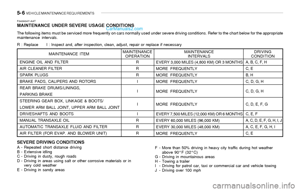 Hyundai Sonata 2004 Owners Manual 5- 6 VEHICLE MAINTENANCE REQUIREMENTS
SEVERE DRIVING CONDITIONSA - Repeated short distance driving
B - Extensive idling
C - Driving in dusty, rough roads
D - Driving in areas using salt or other corr Hyundai Sonata 2004 Owners Manual 5- 6 VEHICLE MAINTENANCE REQUIREMENTS
SEVERE DRIVING CONDITIONSA - Repeated short distance driving
B - Extensive idling
C - Driving in dusty, rough roads
D - Driving in areas using salt or other corr