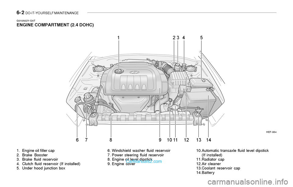 Hyundai Sonata 6- 2  DO-IT-YOURSELF MAINTENANCE
1. Engine oil filler cap
2. Brake Booster
3. Brake fluid reservoir
4. Clutch fluid reservoir (If installed)
5. Under hood junction box 6. Windshield washer fluid reser