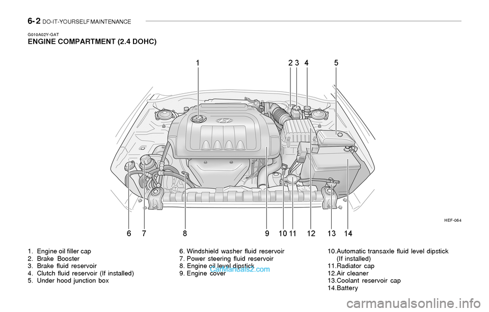 Hyundai Sonata 2004 Owners Manual 6- 2 DO-IT-YOURSELF MAINTENANCE
1. Engine oil filler cap
2. Brake Booster
3. Brake fluid reservoir
4. Clutch fluid reservoir (If installed)
5. Under hood junction box 6. Windshield washer fluid reser Hyundai Sonata 2004 Owners Manual 6- 2 DO-IT-YOURSELF MAINTENANCE
1. Engine oil filler cap
2. Brake Booster
3. Brake fluid reservoir
4. Clutch fluid reservoir (If installed)
5. Under hood junction box 6. Windshield washer fluid reser