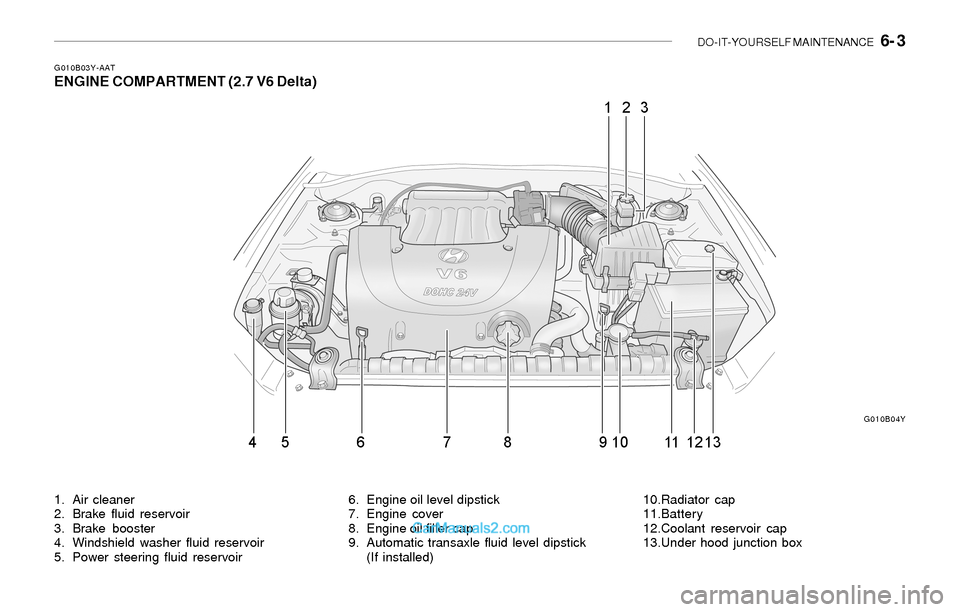 Hyundai Sonata 2004  Owners Manual DO-IT-YOURSELF MAINTENANCE   6- 3
1. Air cleaner
2. Brake fluid reservoir
3. Brake booster
4. Windshield washer fluid reservoir
5. Power steering fluid reservoir6. Engine oil level dipstick
7. Engine 