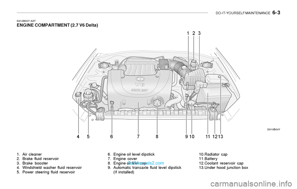 Hyundai Sonata 2004 Owners Manual DO-IT-YOURSELF MAINTENANCE 6- 3
1. Air cleaner
2. Brake fluid reservoir
3. Brake booster
4. Windshield washer fluid reservoir
5. Power steering fluid reservoir6. Engine oil level dipstick
7. Engine Hyundai Sonata 2004 Owners Manual DO-IT-YOURSELF MAINTENANCE 6- 3
1. Air cleaner
2. Brake fluid reservoir
3. Brake booster
4. Windshield washer fluid reservoir
5. Power steering fluid reservoir6. Engine oil level dipstick
7. Engine