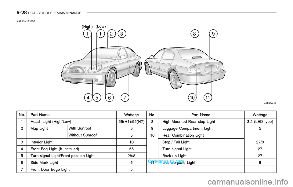 Hyundai Sonata 2004 Owners Manual 6- 28 DO-IT-YOURSELF MAINTENANCE
Part Name
Head Light (High/Low)
Map Light
Interior Light
Front Fog Light (If installed)
Turn signal Light/Front position Light
Side Mark Light
Front Door Edge LightW Hyundai Sonata 2004 Owners Manual 6- 28 DO-IT-YOURSELF MAINTENANCE
Part Name
Head Light (High/Low)
Map Light
Interior Light
Front Fog Light (If installed)
Turn signal Light/Front position Light
Side Mark Light
Front Door Edge LightW