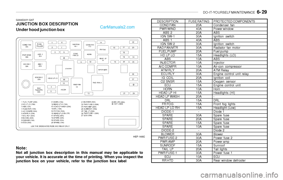 Hyundai Sonata 2004 Owners Manual DO-IT-YOURSELF MAINTENANCE 6- 29
G200C03Y-GATJUNCTION BOX DESCRIPTION
Under hood junction box
Note:
Not all junction box description in this manual may be applicable to
your vehicle. It is accurate Hyundai Sonata 2004 Owners Manual DO-IT-YOURSELF MAINTENANCE 6- 29
G200C03Y-GATJUNCTION BOX DESCRIPTION
Under hood junction box
Note:
Not all junction box description in this manual may be applicable to
your vehicle. It is accurate
