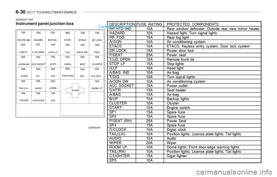 Hyundai Sonata 2004 Owners Manual 6- 30 DO-IT-YOURSELF MAINTENANCE
G200D02Y-GATInstrument panel junction boxDESCRIPTIONFUSE RATINGPROTECTED COMPONENTS
RR HTD IND 10A Rear window defroster, Outside rear view mirror heater
HAZARD 10AHa Hyundai Sonata 2004 Owners Manual 6- 30 DO-IT-YOURSELF MAINTENANCE
G200D02Y-GATInstrument panel junction boxDESCRIPTIONFUSE RATINGPROTECTED COMPONENTS
RR HTD IND 10A Rear window defroster, Outside rear view mirror heater
HAZARD 10AHa