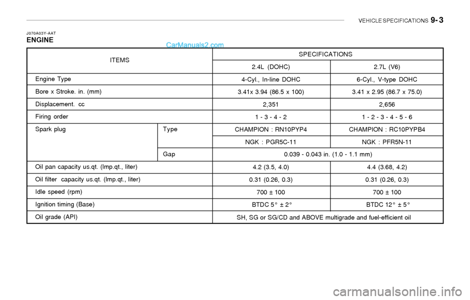 Hyundai Sonata 2004 Owners Manual VEHICLE SPECIFICATIONS 9- 3
J070A03Y-AATENGINE
ITEMS
Engine Type
Bore x Stroke. in. (mm)
Displacement. cc
Firing order
Spark plugType
Gap
Oil pan capacity us.qt. (lmp.qt., liter)
Oil filter capacity Hyundai Sonata 2004 Owners Manual VEHICLE SPECIFICATIONS 9- 3
J070A03Y-AATENGINE
ITEMS
Engine Type
Bore x Stroke. in. (mm)
Displacement. cc
Firing order
Spark plugType
Gap
Oil pan capacity us.qt. (lmp.qt., liter)
Oil filter capacity