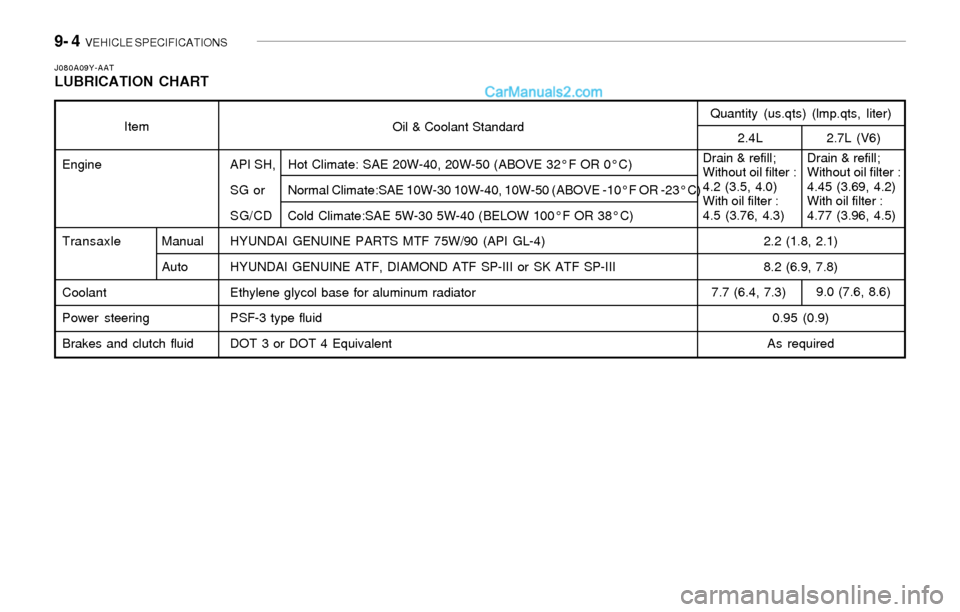 Hyundai Sonata 2004 Owners Manual 9- 4 VEHICLE SPECIFICATIONS
J080A09Y-AATLUBRICATION CHART
API SH, Hot Climate: SAE 20W-40, 20W-50 (ABOVE 32°F OR 0°C)
SG or Normal Climate:SAE 10W-30 10W-40, 10W-50 (ABOVE -10°F OR -23°C)
SG/CDC Hyundai Sonata 2004 Owners Manual 9- 4 VEHICLE SPECIFICATIONS
J080A09Y-AATLUBRICATION CHART
API SH, Hot Climate: SAE 20W-40, 20W-50 (ABOVE 32°F OR 0°C)
SG or Normal Climate:SAE 10W-30 10W-40, 10W-50 (ABOVE -10°F OR -23°C)
SG/CDC