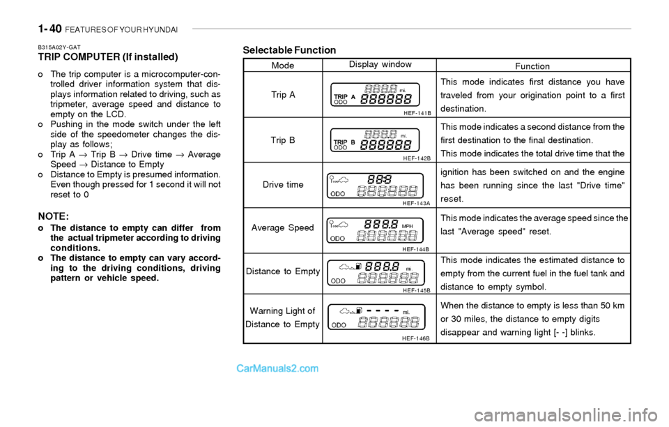 Hyundai Sonata 2004 Workshop Manual 1- 40 FEATURES OF YOUR HYUNDAI
Selectable Function
Function ModeDisplay window
HEF-141B
HEF-142B
HEF-143A
HEF-144B
HEF-145B
HEF-146B
Trip A
Trip B
Drive time
Average Speed
Distance to Empty
Warning L Hyundai Sonata 2004 Workshop Manual 1- 40 FEATURES OF YOUR HYUNDAI
Selectable Function
Function ModeDisplay window
HEF-141B
HEF-142B
HEF-143A
HEF-144B
HEF-145B
HEF-146B
Trip A
Trip B
Drive time
Average Speed
Distance to Empty
Warning L