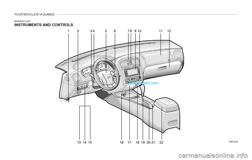 Hyundai Sonata YOUR VEHICLE AT A GLANCE
B250A04Y-AAT
INSTRUMENTS AND CONTROLS
HEF-042
1
2 3 4 5 6 7 8 9 10 11 12
13 14 15 16 17 18 19
2021 22    