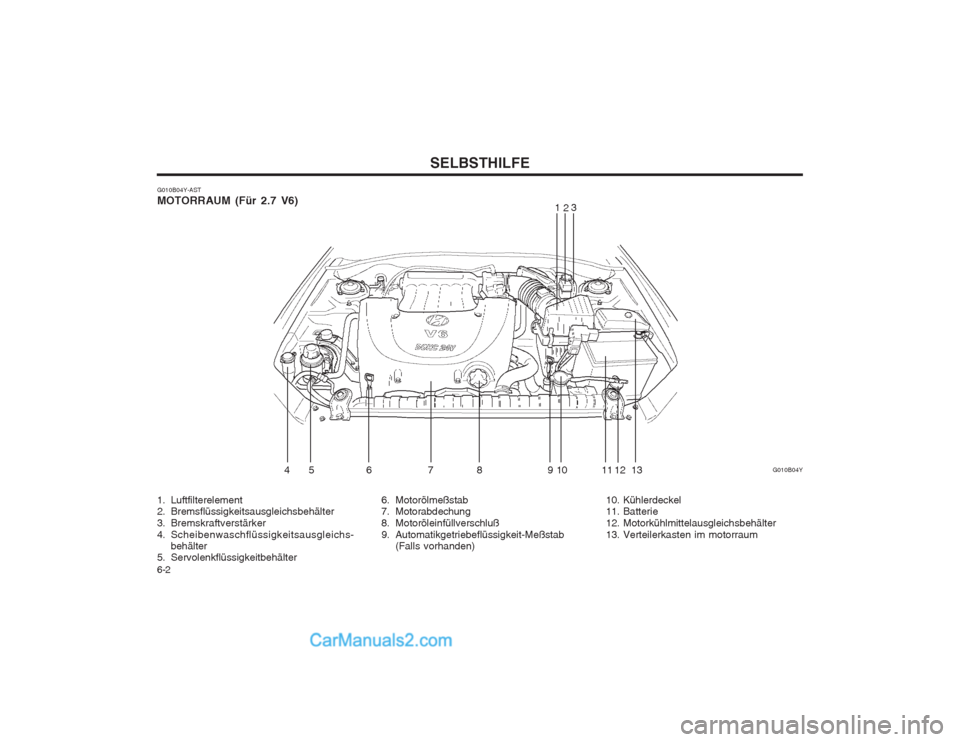 Hyundai Sonata SELBSTHILFE
6-2
G010B04Y-AST MOTORRAUM (Für 2.7 V6)
G010B04Y
1
23
45 6 7 8 910
11 12 13
6. Motorölmeßstab 
7. Motorabdechung 
8. Motoröleinfüllverschluß
9. Automatikgetriebeflüssigkeit-Meßstab