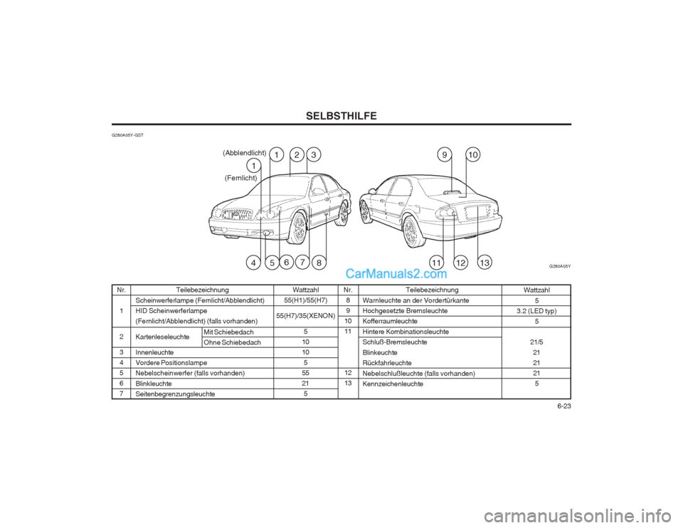 Hyundai Sonata   6-23
SELBSTHILFE
Wattzahl
5
3.2 (LED typ) 5
21/5 21 21215
Teilebezeichnung
Warnleuchte an der VordertürkanteHochgesetzte BremsleuchteKofferraumleuchte Hintere Kombinationsleuchte Schluß-Bremsleuch
