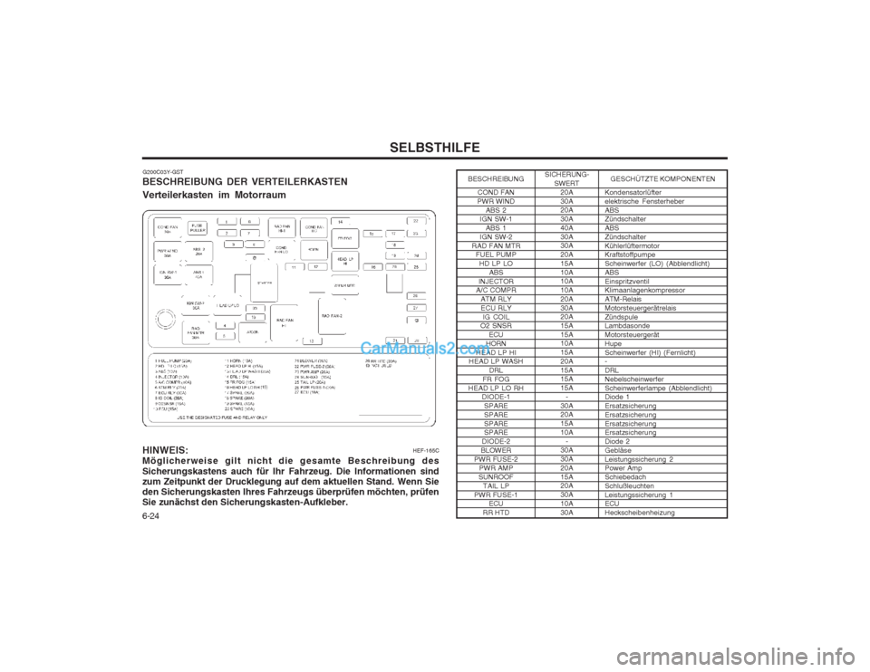 Hyundai Sonata SELBSTHILFE
6-24
HINWEIS: Möglicherweise gilt nicht die gesamte Beschreibung des Sicherungskastens auch für Ihr Fahrzeug. Die Informationen sind zum Zeitpunkt der Drucklegung auf dem aktuellen Stand