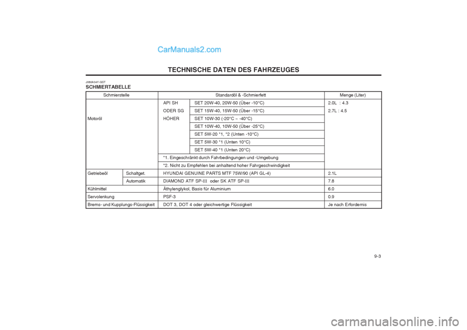 Hyundai Sonata 9-3
TECHNISCHE DATEN DES FAHRZEUGES
Standardöl & -Schmierfett
API SH SET 20W-40, 20W-50 (Über -10°C)
ODER SG SET 15W-40, 15W-50 (Über -15°C)
HÖHER SET 10W-30 (-20°C ~ -40°C) SET 10W-40, 10 Hyundai Sonata 9-3
TECHNISCHE DATEN DES FAHRZEUGES
Standardöl & -Schmierfett
API SH SET 20W-40, 20W-50 (Über -10°C)
ODER SG SET 15W-40, 15W-50 (Über -15°C)
HÖHER SET 10W-30 (-20°C ~ -40°C) SET 10W-40, 10