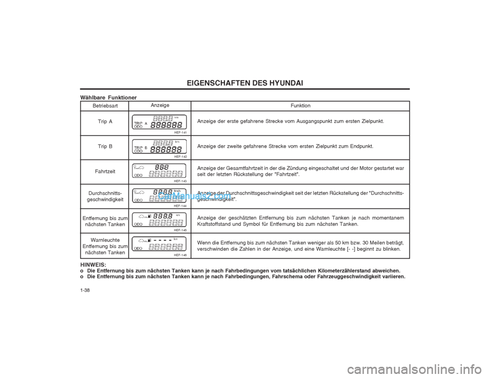 Hyundai Sonata EIGENSCHAFTEN DES HYUNDAI
1-38
Wählbare Funktioner
Betriebsart
Trip A Trip B
Fahrtzeit
Durchschnitts-
geschwindigkeit
Entfernung bis zum nächsten Tanken
Warnleuchte
Entfernung bis zum nächsten Tank