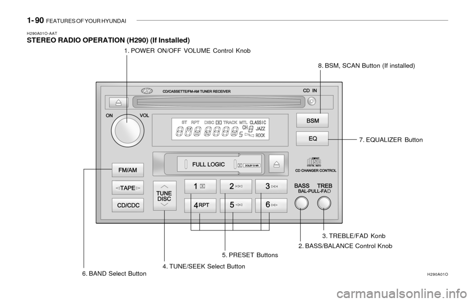 Hyundai Sonata 1- 90 FEATURES OF YOUR HYUNDAI
H290A01O-AATSTEREO RADIO OPERATION (H290) (If Installed)
1. POWER ON/OFF VOLUME Control Knob
8. BSM, SCAN Button (If installed)
5. PRESET Buttons
4. TUNE/SEEK Select Bu Hyundai Sonata 1- 90 FEATURES OF YOUR HYUNDAI
H290A01O-AATSTEREO RADIO OPERATION (H290) (If Installed)
1. POWER ON/OFF VOLUME Control Knob
8. BSM, SCAN Button (If installed)
5. PRESET Buttons
4. TUNE/SEEK Select Bu