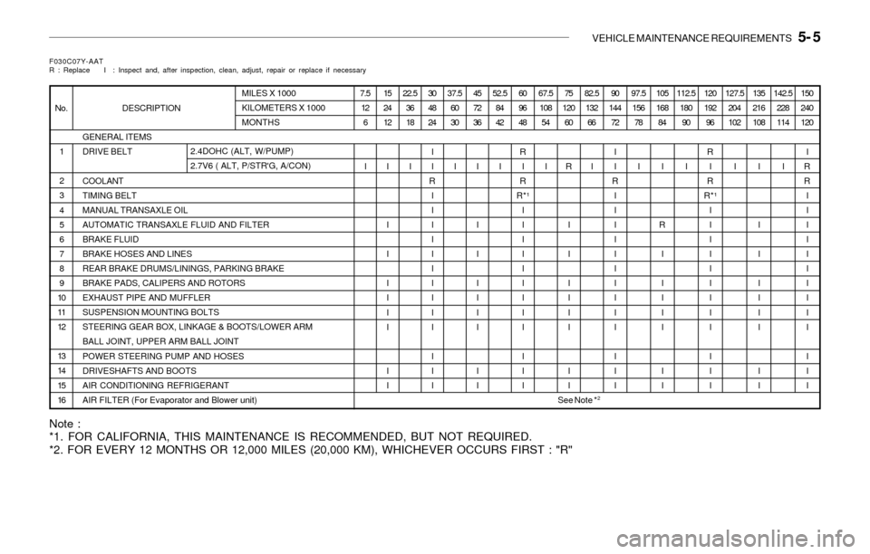 Hyundai Sonata 2003  Owners Manual VEHICLE MAINTENANCE REQUIREMENTS   5- 5
Note :
*1. FOR CALIFORNIA, THIS MAINTENANCE IS RECOMMENDED, BUT NOT REQUIRED.
*2. FOR EVERY 12 MONTHS OR 12,000 MILES (20,000 KM), WHICHEVER OCCURS FIRST : "R"
