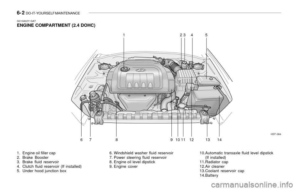 Hyundai Sonata 2003 Service Manual 6- 2  DO-IT-YOURSELF MAINTENANCE
1. Engine oil filler cap
2. Brake Booster
3. Brake fluid reservoir
4. Clutch fluid reservoir (If installed)
5. Under hood junction box 6. Windshield washer fluid reser