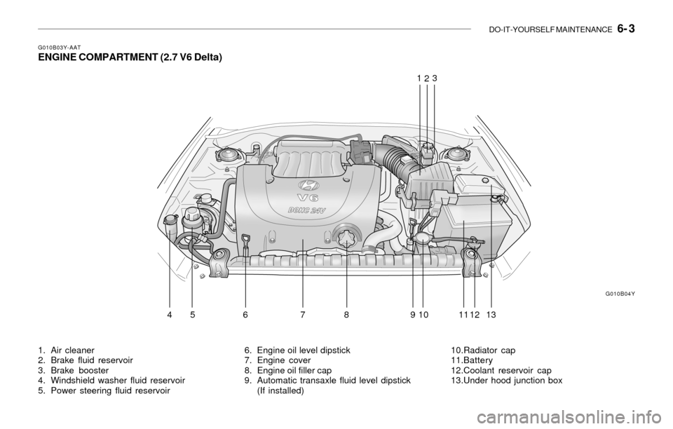 Hyundai Sonata 2003 Owners Manual DO-IT-YOURSELF MAINTENANCE 6- 3
1. Air cleaner
2. Brake fluid reservoir
3. Brake booster
4. Windshield washer fluid reservoir
5. Power steering fluid reservoir6. Engine oil level dipstick
7. Engine Hyundai Sonata 2003 Owners Manual DO-IT-YOURSELF MAINTENANCE 6- 3
1. Air cleaner
2. Brake fluid reservoir
3. Brake booster
4. Windshield washer fluid reservoir
5. Power steering fluid reservoir6. Engine oil level dipstick
7. Engine